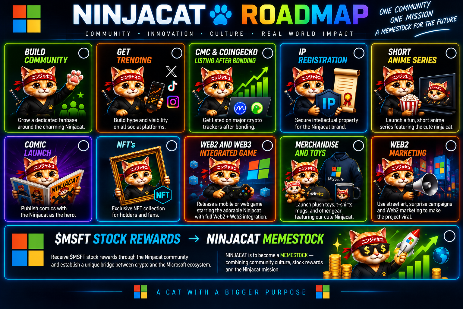 NinjaCat roadmap: Community, Innovation, Culture, Anime Series, Gaming, Merch, and MSFT Stock Rewards